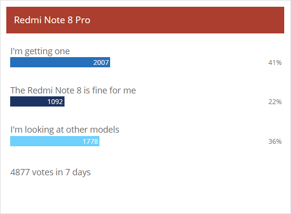 Weekly poll results: the Redmi Note 8 Pro is off to a rocky start, the Note 8 fares worse