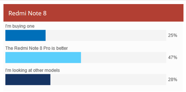 Weekly poll results: the Redmi Note 8 Pro is off to a rocky start, the Note 8 fares worse