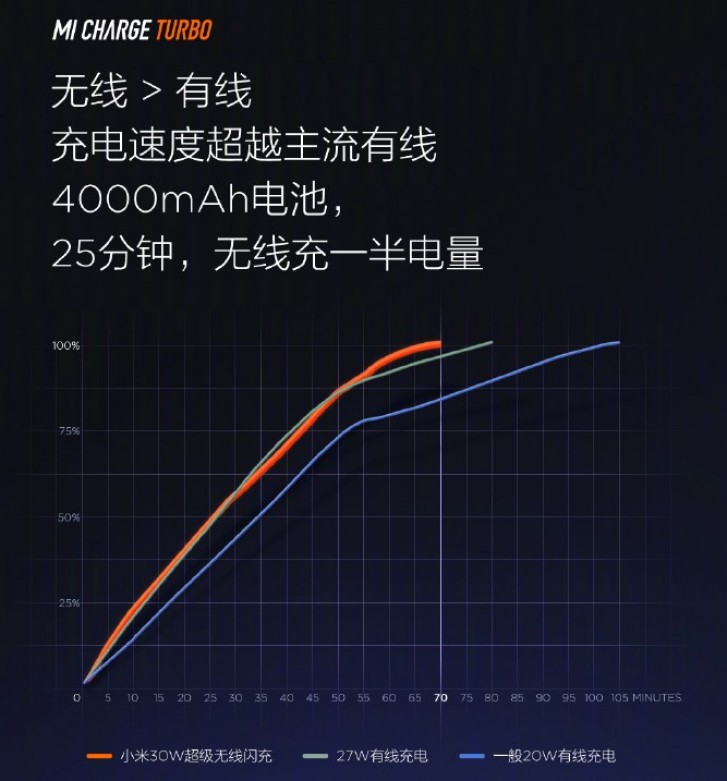 Xiaomi announces 30W Mi Charge Turbo wireless charging for Mi 9 Pro 5G