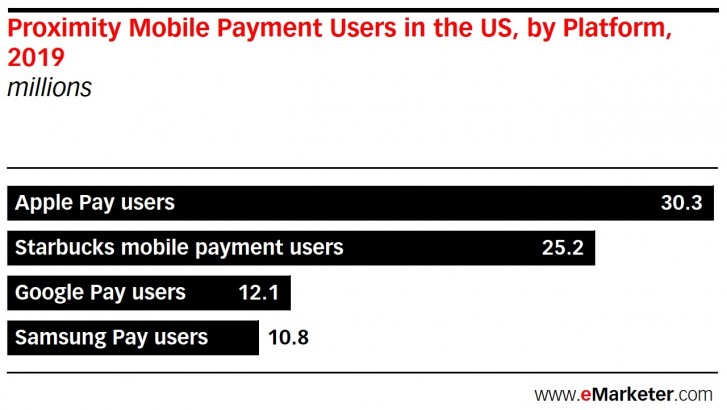 Apple Pay é a principal plataforma de pagamento móvel nos EUA