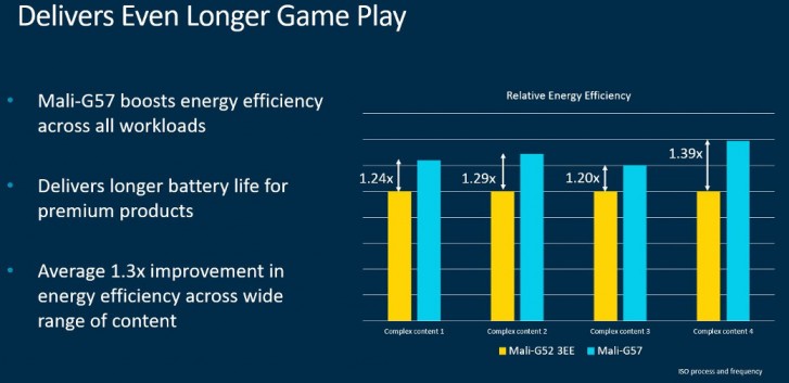 arm-unveils-mali-g57-a-mid-range-valhall-gpu-new-ethos-npus