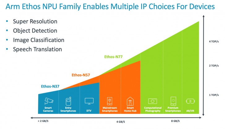 arm-unveils-mali-g57-a-mid-range-valhall-gpu-new-ethos-npus