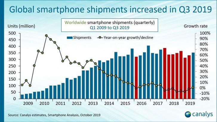 Global smartphone market rises in Q3 2019 after spectacular domestic performance by Huawei