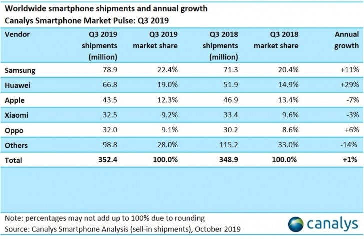Global smartphone market rises in Q3 2019 after spectacular domestic performance by Huawei