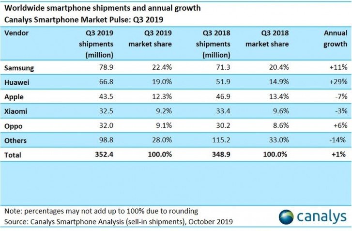 Canalys Samsung And Huawei Extend Lead On Apple As Global Smartphone Market Returns To Growth 