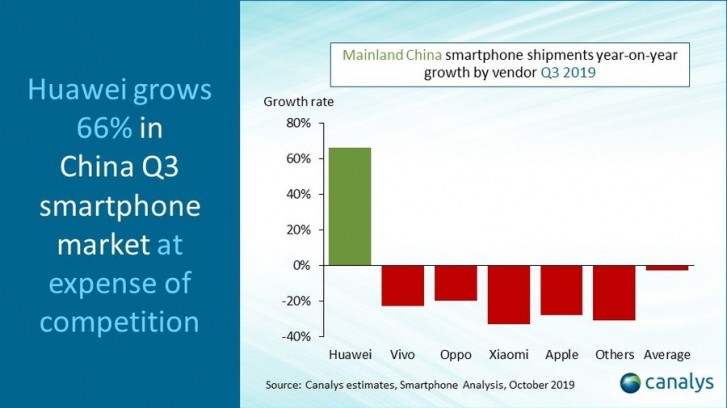 Canalys: Huawei dominates the domestic smartphone market in Q3 2019