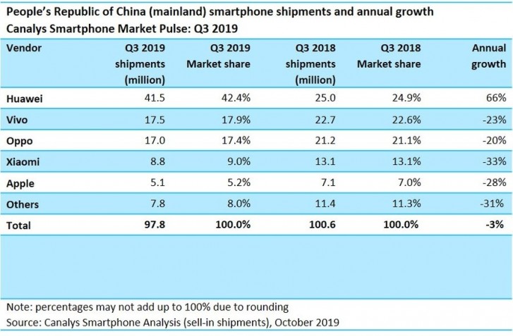 Canalys: Huawei dominates the domestic smartphone market in Q3 2019