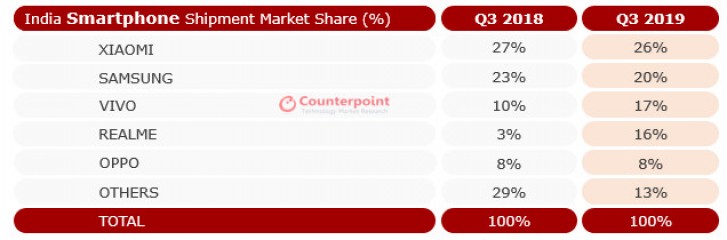 CounterPoint 2019第三季市調：小米與 Samsung 繼續領跑印度市場；Realme 與 vivo 漲幅嚇人，最高達 433%！ 1