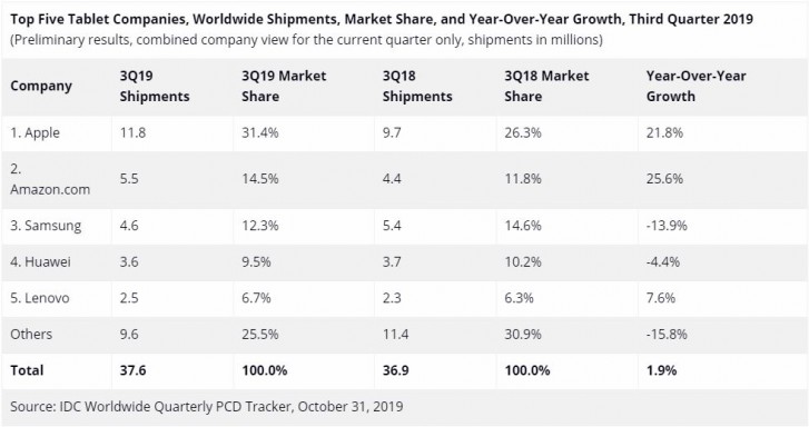 IDC: Tablet shipments exhibit growth in Q3, Apple holds the highest share
