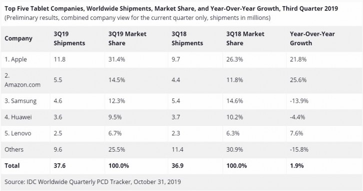 IDC : 3 분기 태블릿 출하량 증가, 애플 점유율 1 위