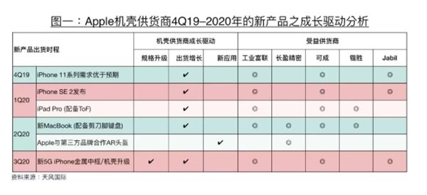 Analyst the iPhone SE 2 is coming in Q1 next year AR capable