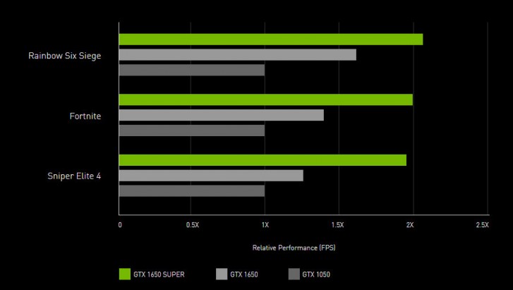 Nvidia lance le GTX 1660 Super, disponible aujourd'hui à partir de 229 $