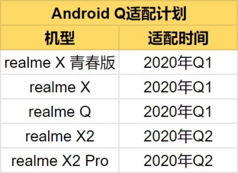 Here's when Realme will release Android 10 update in China