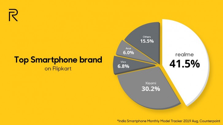 Realme is the top smartphone brand on Flipkart, it sold 1 million phones today