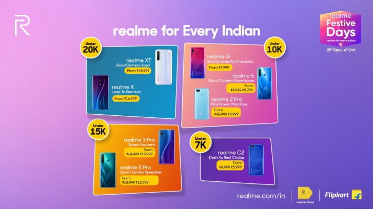 Realme is the top smartphone brand on Flipkart, it sold 1 million phones today