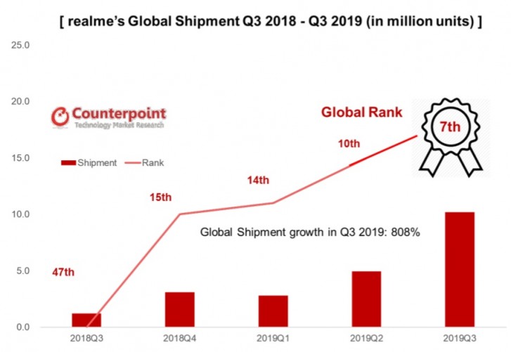 CR: Realme is the fastest-growing smartphone brand, ranks 7 in global shipments 