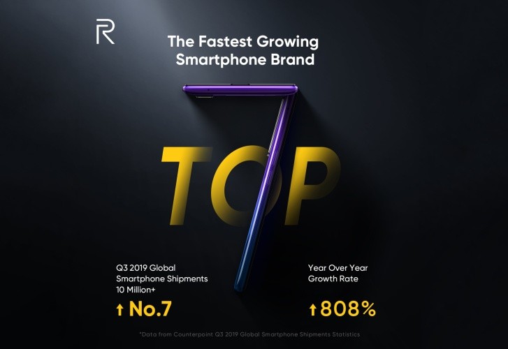 CR: Realme is the fastest-growing smartphone brand, ranks 7 in global shipments 