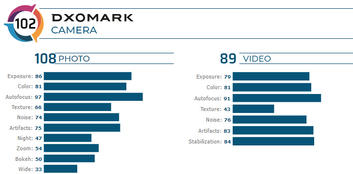 Redmi K20 Pro matches Pixel 3 and iPhone XR in DxOMark tests