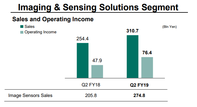 Sony reports record Q2 profits, thanks to its image sensor division