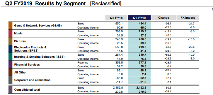 Sony reports record Q2 profits, thanks to its image sensor division