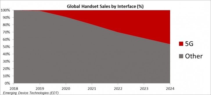 TSMC has optimistic predictions of 300 million 5G phones being sold next year