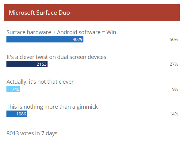 Weekly poll results: Surface Duo excites, but leaves many questions unanswered