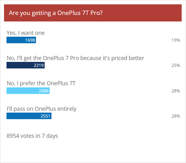 Weekly poll results: the OnePlus 7T Pro is off to a rocky start