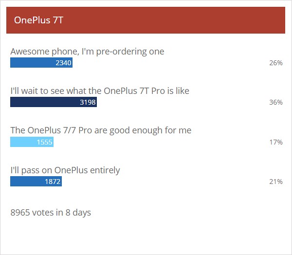 Weekly poll results: OnePlus 7T gets a warm welcome, but people are curious about the 7T Pro