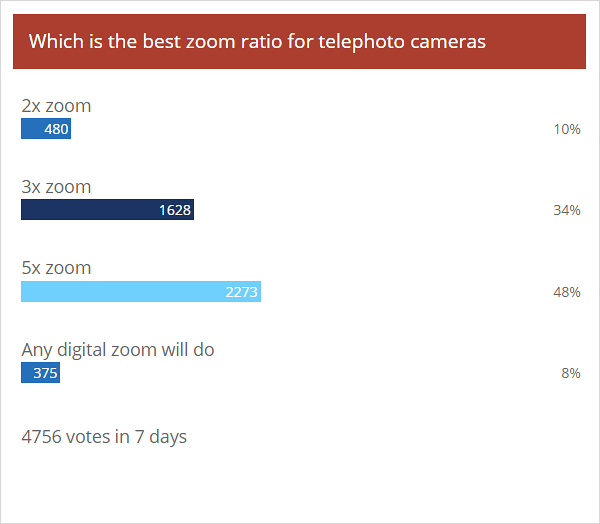 Weekly poll results: when it comes to zoom, more is better