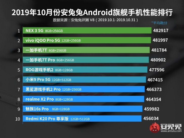 AnTuTu releases October top 10 list for midrange and flagship phones 