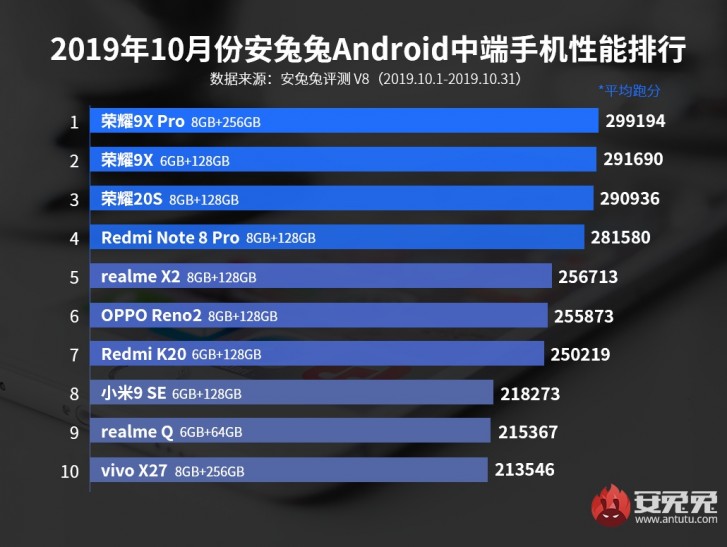 AnTuTu releases October top 10 list for midrange and flagship phones 