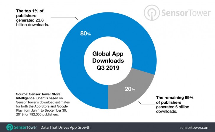 One percent of the app publishers account for 80% of the total downloads in Q3 2019