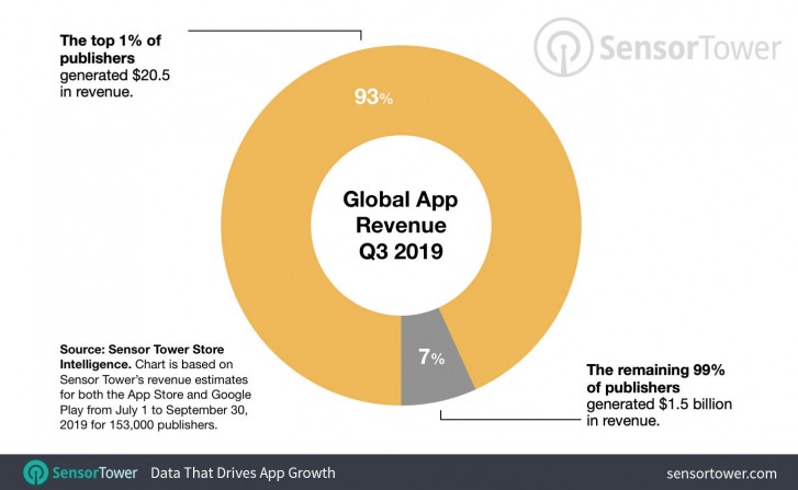 One percent of the app publishers account for 80% of the total downloads in Q3 2019