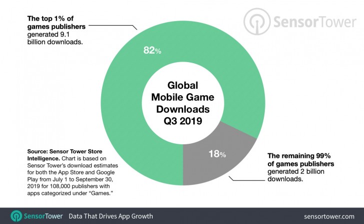 One percent of the app publishers account for 80% of the total downloads in Q3 2019