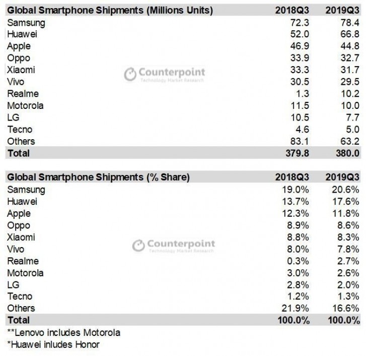 Counterpoint: Global smartphone market is alive thanks to China and India