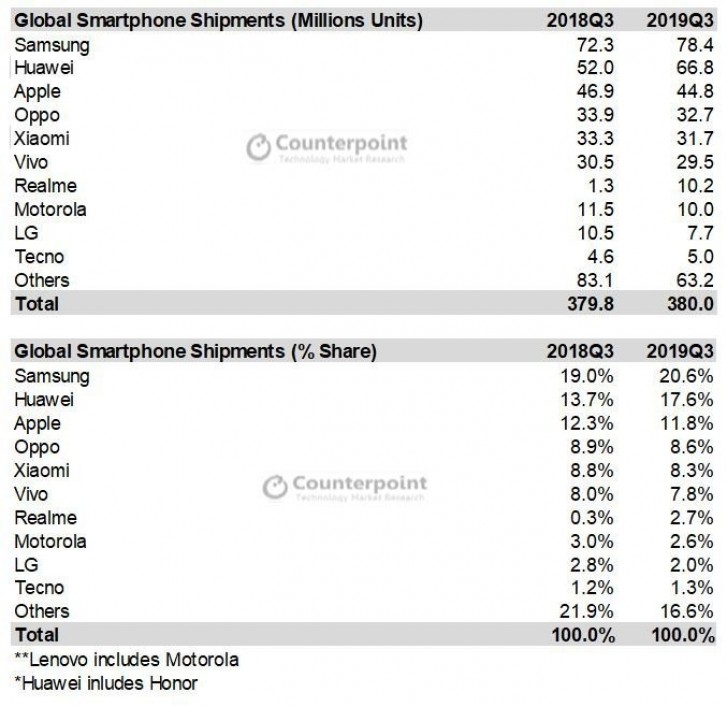 Global Smartphone Market Share: Quarterly - Counterpoint