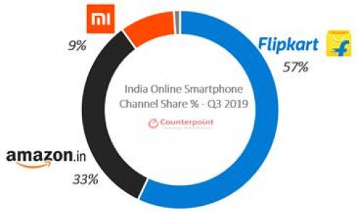 Counterpoint: Online smartphone shipments in India reach an all-time high during the third quarter period