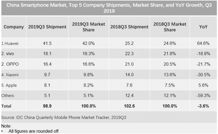 IDC: China's smartphone market slowly continues to decline in Q3 2019