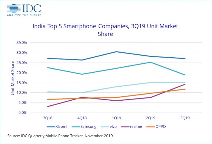 IDC: Smartphone sales in India topped 46.6 million during Q3, posts 9.3% yearly growth