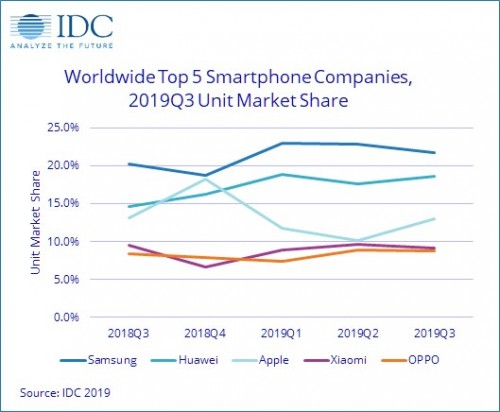 IDC: Smartphone market grew marginally in Q3, Samsung had the most shipments