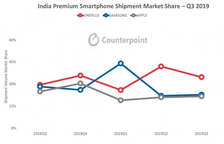 Indian premium smartphone market soars, OnePlus continues to grow