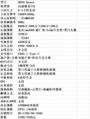 A spec sheet for the Oppo Reno3