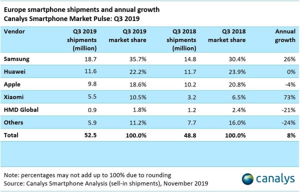 Report: Europe saw the highest growth of smartphone sales globally in Q3