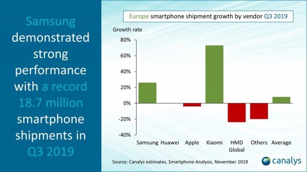 Report: Europe saw the highest growth of smartphone sales globally in Q3