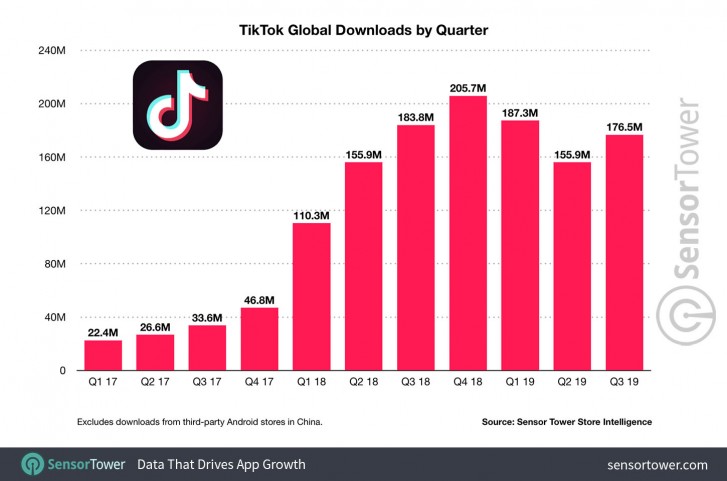 Report: TikTok passes 1.5 billion downloads mark, is now the third most downoaded app globally