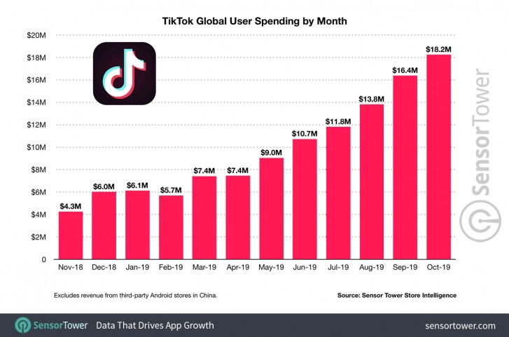 Report: TikTok passes 1.5 billion downloads mark, is now the third most downoaded app globally