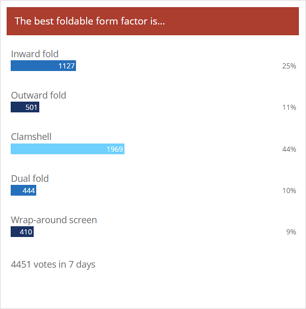 Weekly poll results: clamshells beat other foldable designs