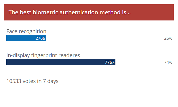 Weekly poll results: in-display fingerprint readers are preferable to face recognition