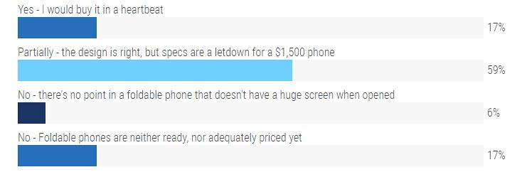 Weekly poll results: Motorola Razr 2019 gets the design right, needs to work on the specs