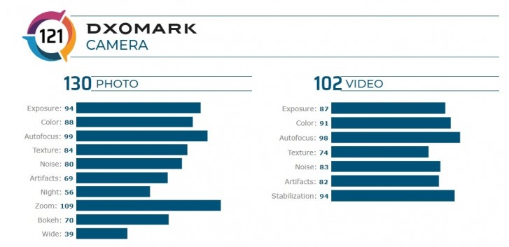 DxOMark: Xiaomi Mi CC9 Pro tops camera chart